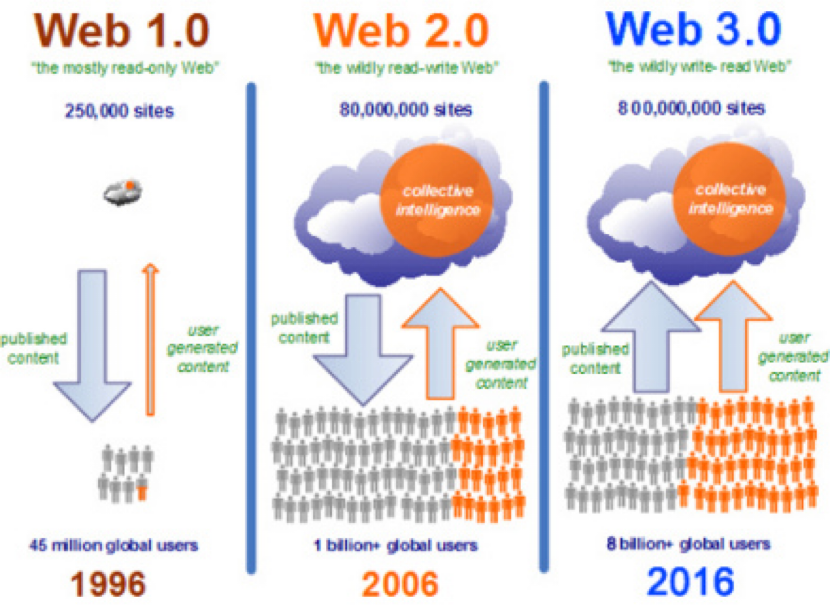 Web3.0在中國的發(fā)展機(jī)遇 政策、創(chuàng)新與生態(tài)建設(shè)并行